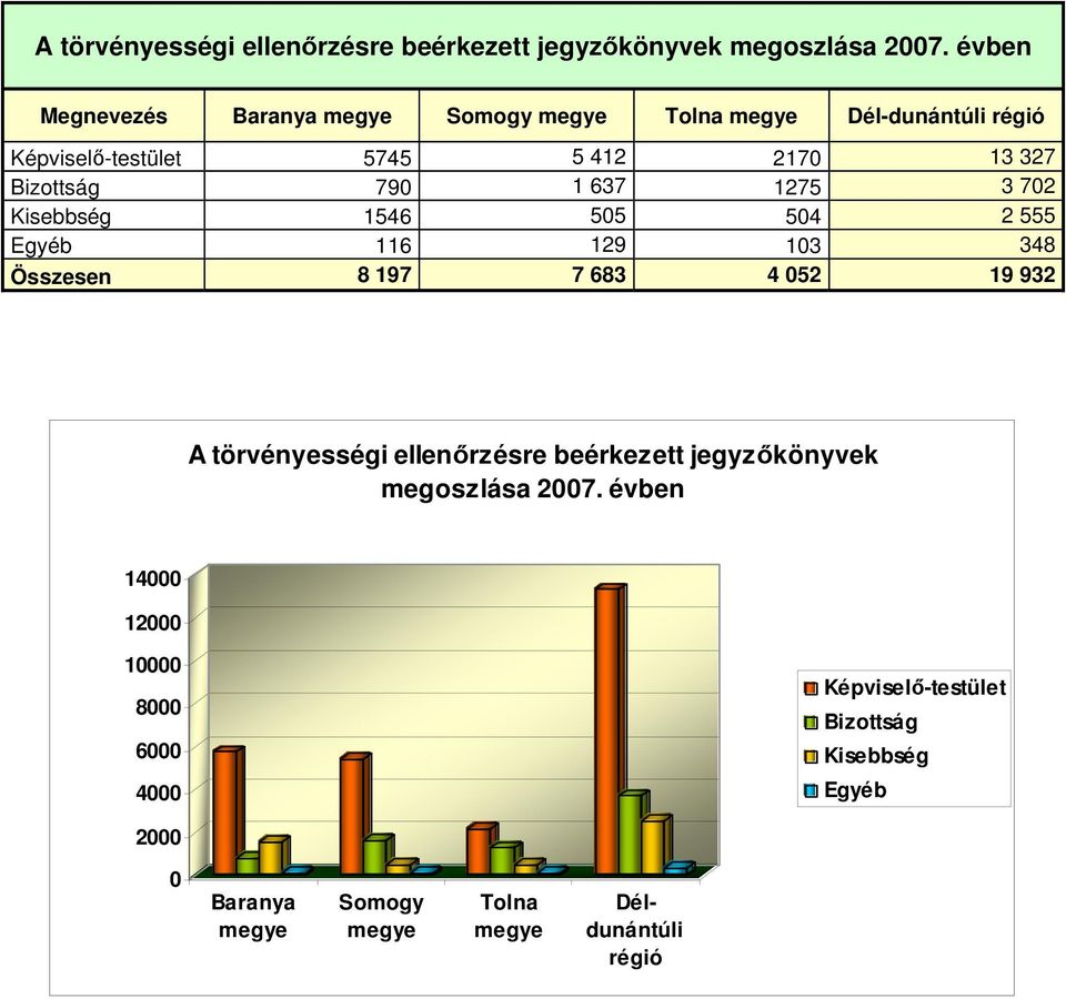 637 1275 3 72 Kisebbség 1546 55 54 2 555 Egyéb 116 129 13 348 Összesen 8 197 7 683 4 52 19 932  évben 14 12 1 8 6