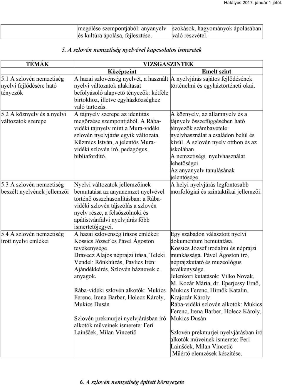 4 A szlovén nemzetiség írott nyelvi emlékei VIZSGASZINTEK Középszint A hazai szlovénség nyelvét, a használt nyelvi változatok alakítását befolyásoló alapvető tényezők: kétféle birtokhoz, illetve