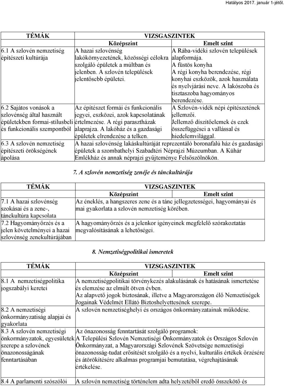 2 Hagyományőrzés és a jelen követelményei a hazai szlovénség zenekultúrájában TÉMÁK 8.1 A nemzetiségpolitika jogszabályi keretei 8.2 A nemzetiségi önkormányzatiság alapjai és gyakorlata 8.