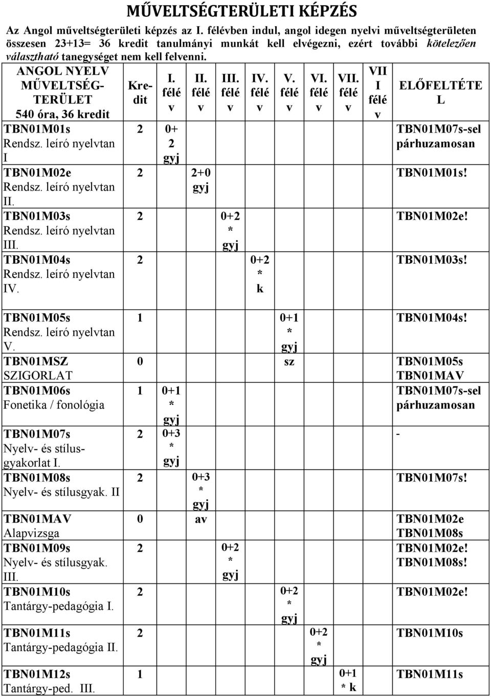 II. MŰVELTSÉG- Kredit félé félé TERÜLET v v 540 óra, 36 kredit TBN01M01s Rendsz. leíró nyelvtan I TBN01M02e Rendsz. leíró nyelvtan II. TBN01M03s Rendsz. leíró nyelvtan III. TBN01M04s Rendsz.