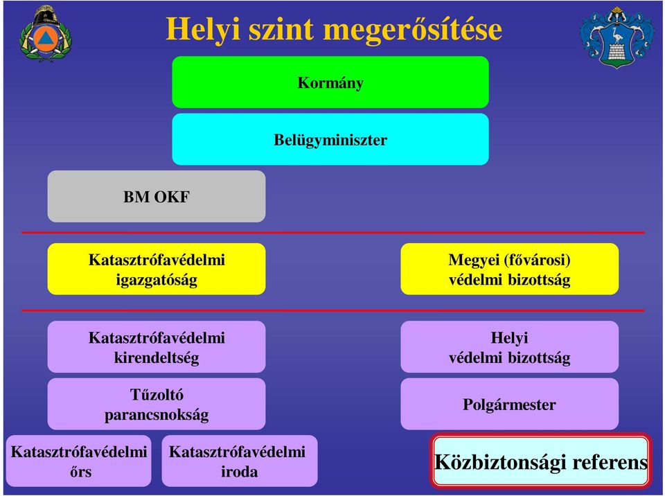 Katasztrófavédelmi kirendeltség Tűzoltó parancsnokság Helyi védelmi