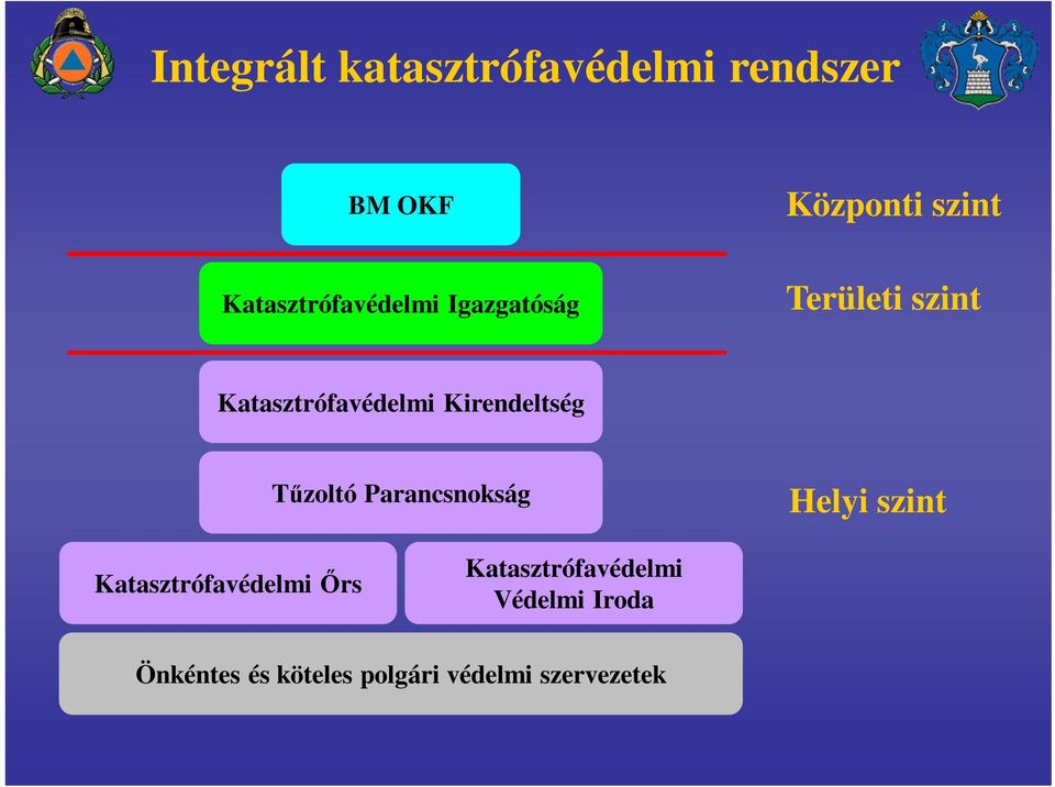 Kirendeltség Tűzoltó Parancsnokság Helyi szint Katasztrófavédelmi