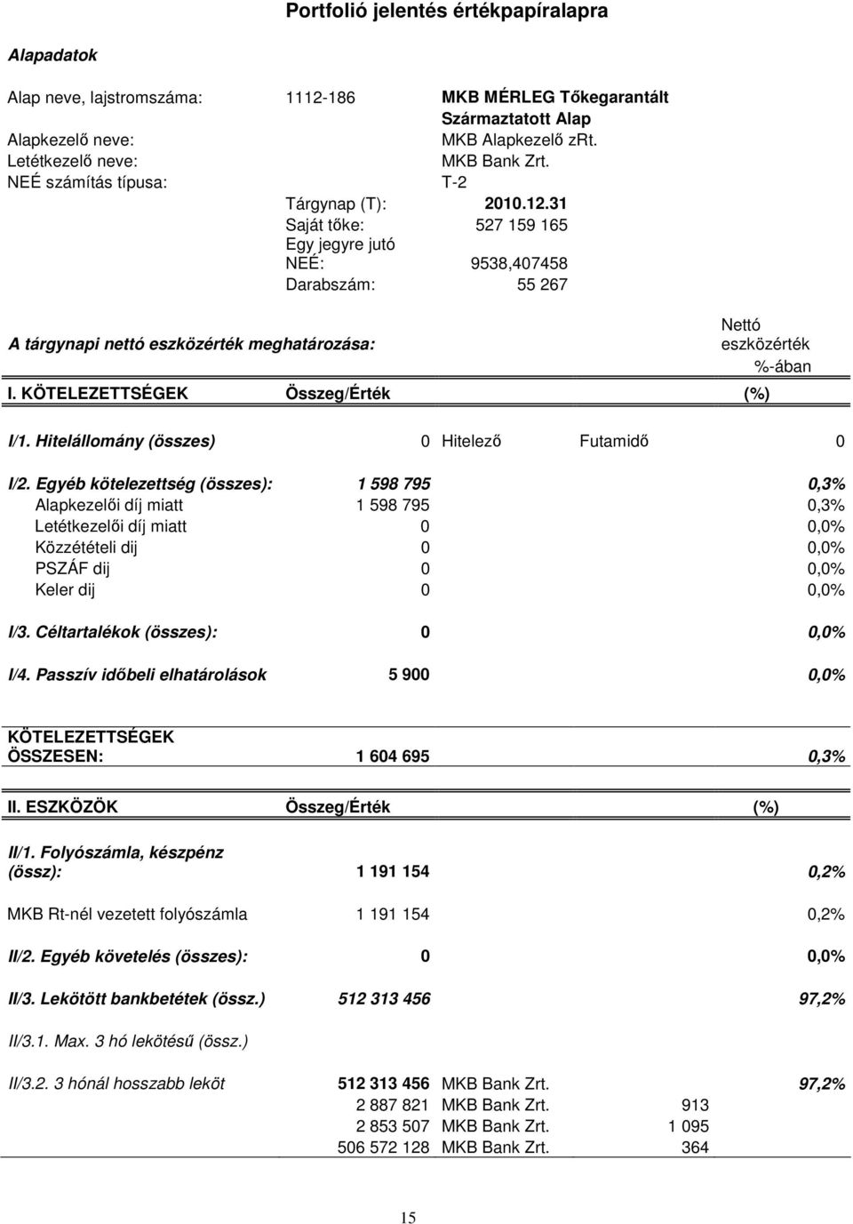 KÖTELEZETTSÉGEK Összeg/Érték (%) I/1. Hitelállomány (összes) 0 Hitelezı Futamidı 0 I/2.