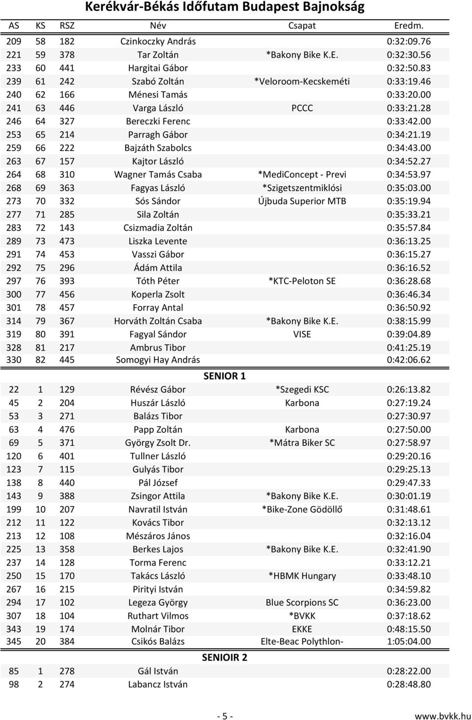 00 263 67 157 Kajtor László 0:34:52.27 264 68 310 Wagner Tamás Csaba *MediConcept- Previ 0:34:53.97 268 69 363 Fagyas László *Szigetszentmiklósi 0:35:03.