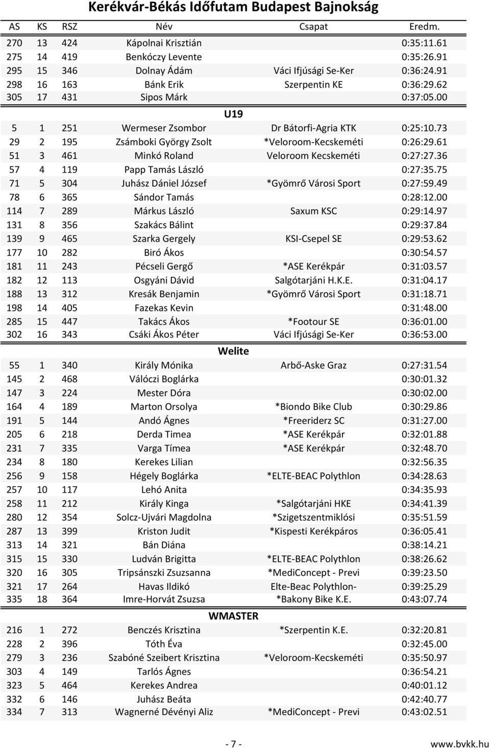 61 51 3 461 Minkó Roland Veloroom Kecskeméti 0:27:27.36 57 4 119 Papp Tamás László 0:27:35.75 71 5 304 Juhász Dániel József *Gyömrő Városi Sport 0:27:59.49 78 6 365 Sándor Tamás 0:28:12.