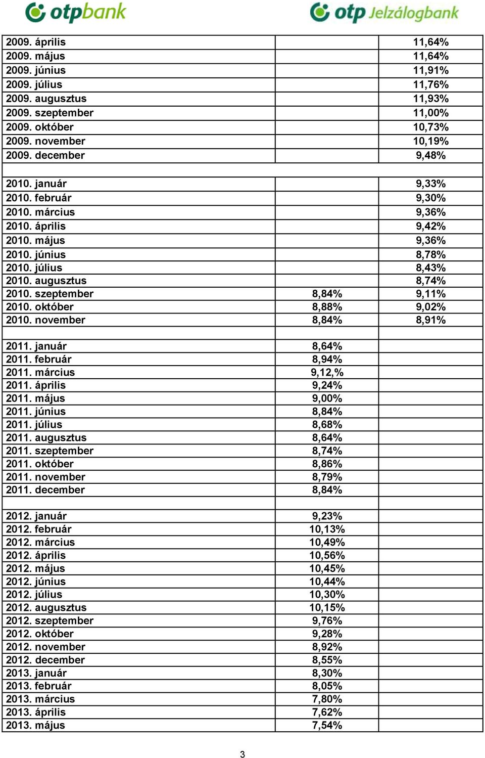 október 8,88% 9,02% 2010. november 8,84% 8,91% 2011. január 8,64% 2011. február 8,94% 2011. március 9,12,% 2011. április 9,24% 2011. május 9,00% 2011. június 8,84% 2011. július 8,68% 2011.