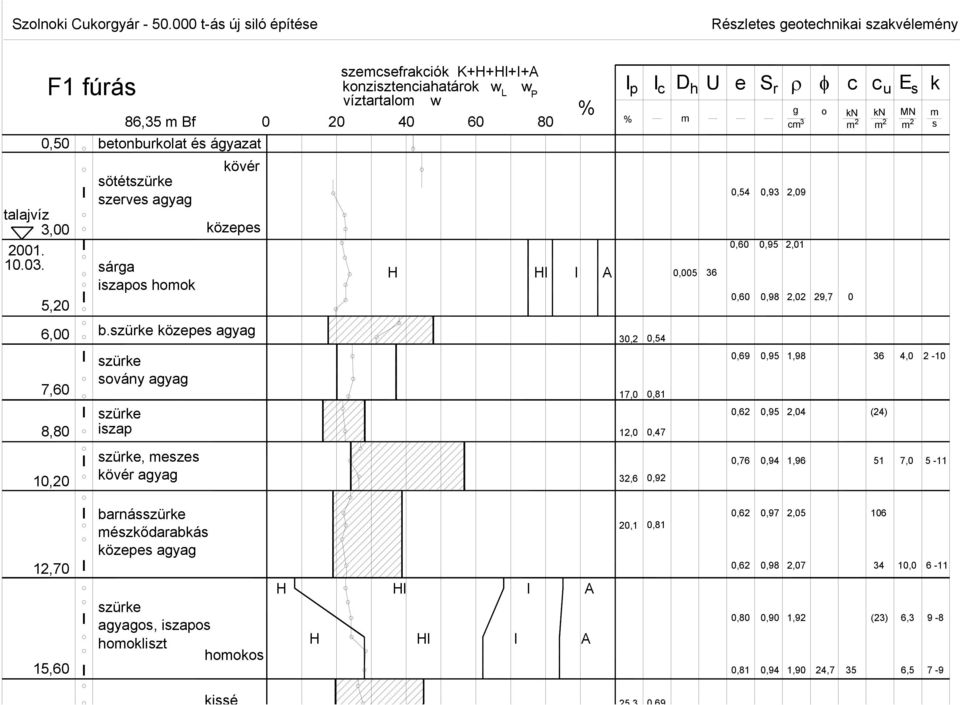 szürke közepes agyag szürke sovány agyag szürke iszap szürke, meszes kövér agyag 0 szemcsefrakciók K+H+Hl+I+A konzisztenciahatárok víztartalom w w w L P 20 40 60 80 % m % H Hl I A Ip Ic Dh U e Sr c