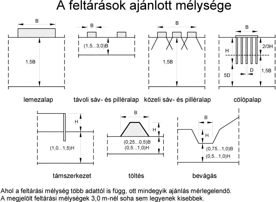 cölöpalap H B B (1,0...1,5)H (0,25...0,5)B (0,5...1,0)H H H (0,75...1,0)B (0,5.