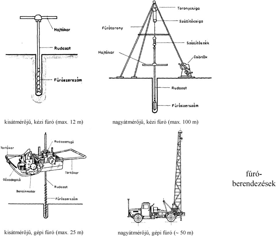 100 m) fúróberendezések kisátmérőjű,