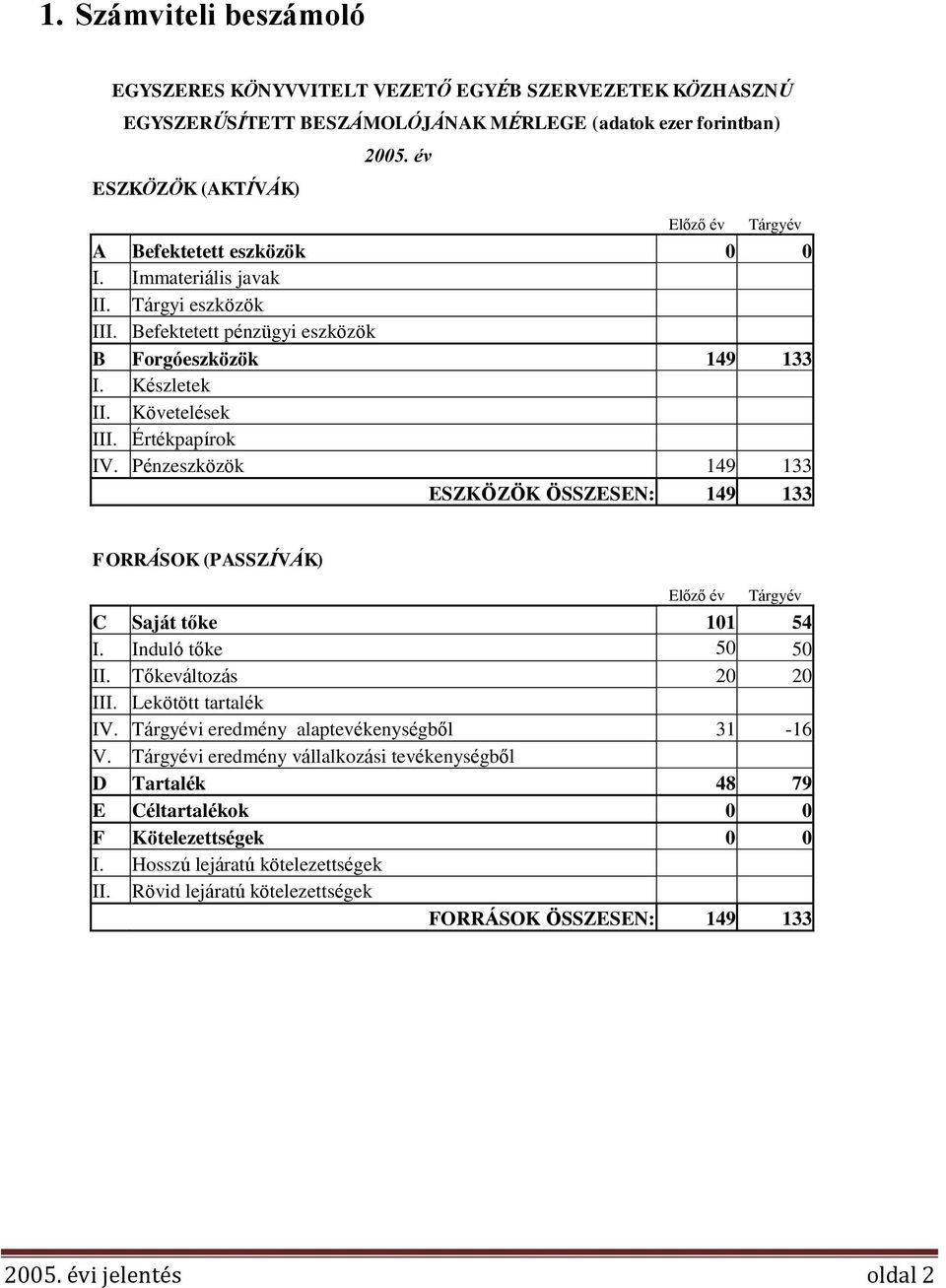 Pénzeszközök 149 133 ESZKÖZÖK ÖSSZESEN: 149 133 FORRÁSOK (PASSZÍVÁK) Előző év Tárgyév C Saját tőke 101 54 I. Induló tőke 50 50 II. Tőkeváltozás 20 20 III. Lekötött tartalék IV.