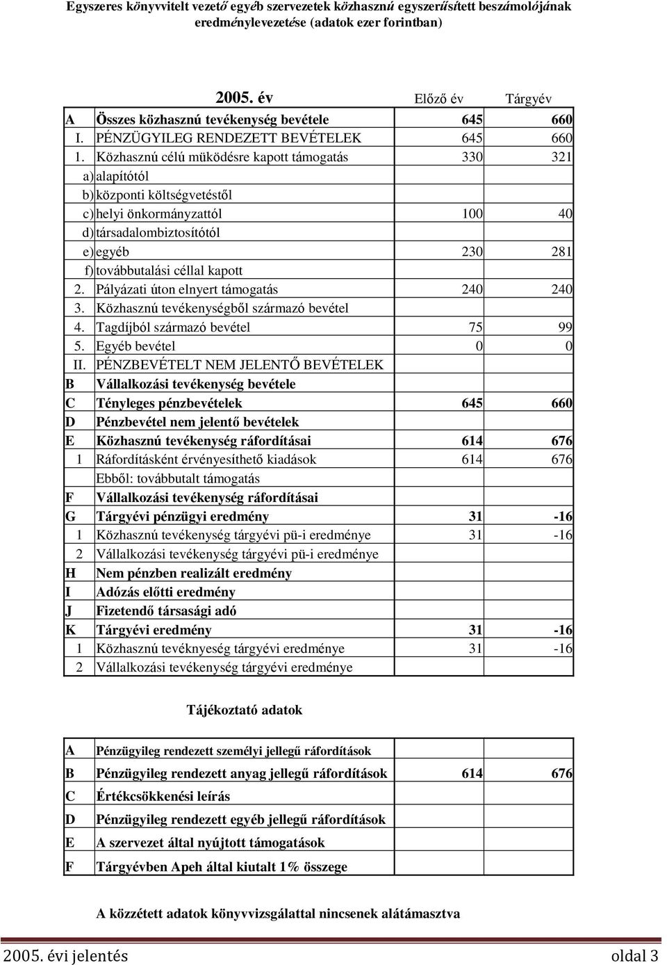 Közhasznú célú müködésre kapott támogatás 330 321 a) alapítótól b) központi költségvetéstől c) helyi önkormányzattól 100 40 d) társadalombiztosítótól e) egyéb 230 281 f) továbbutalási céllal kapott 2.