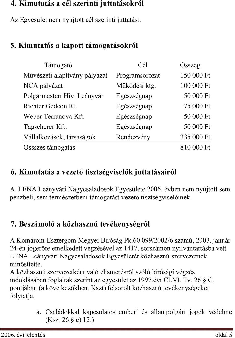 Leányvár Egészségnap 50 000 Ft Richter Gedeon Rt. Egészségnap 75 000 Ft Weber Terranova Kft. Egészségnap 50 000 Ft Tagscherer Kft.