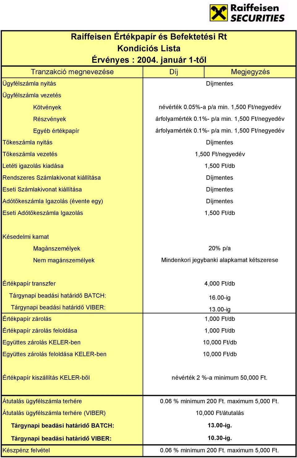 1,500 Ft/negyedév árfolyamérték 0.1%- p/a min.