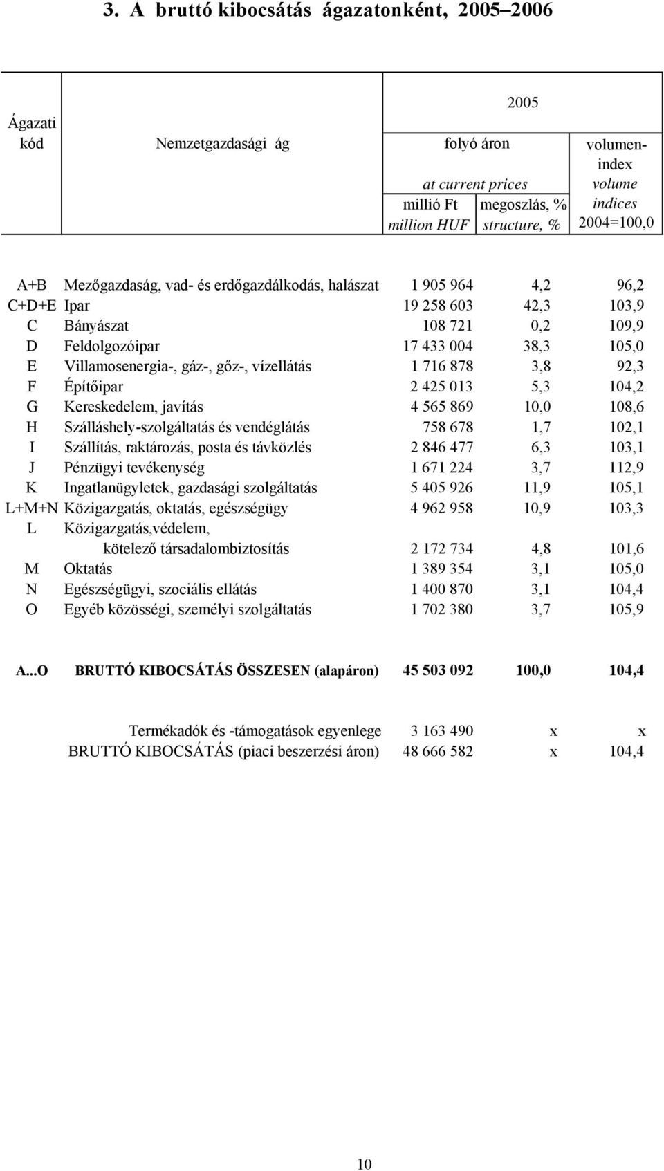 gőz-, vízellátás 1 716 878 3,8 92,3 F Építőipar 2 425 013 5,3 104,2 G Kereskedelem, javítás 4 565 869 10,0 108,6 H Szálláshely-szolgáltatás és vendéglátás 758 678 1,7 102,1 I Szállítás, raktározás,