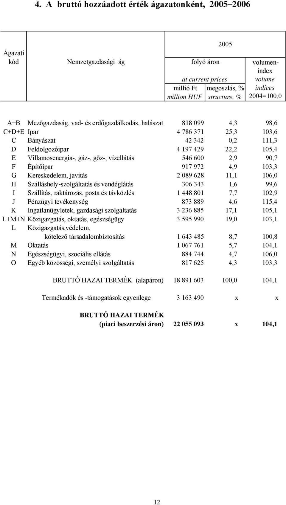 gáz-, gőz-, vízellátás 546 600 2,9 90,7 F Építőipar 917 972 4,9 103,3 G Kereskedelem, javítás 2 089 628 11,1 106,0 H Szálláshely-szolgáltatás és vendéglátás 306 343 1,6 99,6 I Szállítás, raktározás,