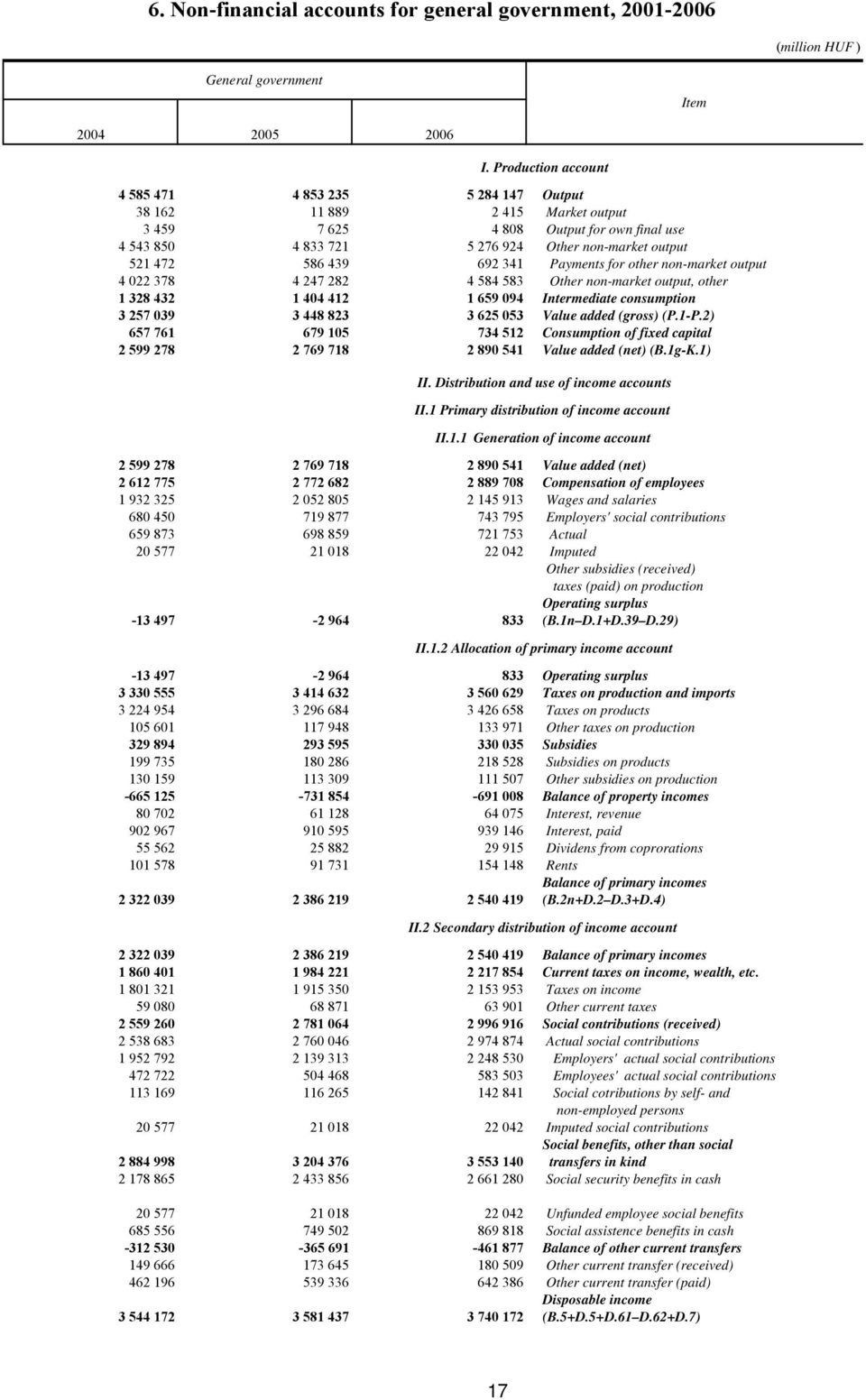 439 692 341 Payments for other non-market output 4 022 378 4 247 282 4 584 583 Other non-market output, other 1 328 432 1 404 412 1 659 094 Intermediate consumption 3 257 039 3 448 823 3 625 053