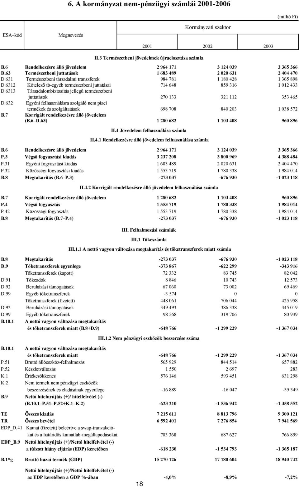 6312 Kötelező tb-egyéb természetbeni juttatásai 714 648 859 316 1 012 433 D.6313 Társadalombiztosítás jellegű természetbeni juttatások 270 133 321 112 353 465 D.