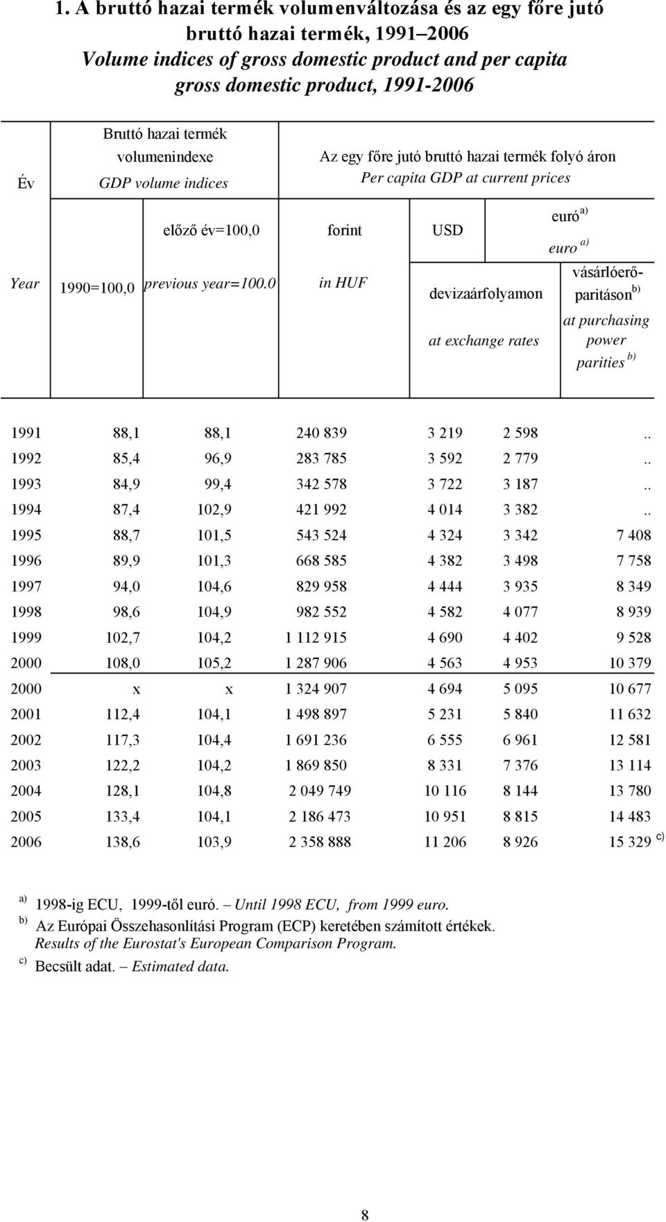 0 in HUF devizaárfolyamon at exchange rates euró a) euro a) vásárlóerőparitáson b) at purchasing power parities b) 1991 88,1 88,1 240 839 3 219 2 598.. 1992 85,4 96,9 283 785 3 592 2 779.
