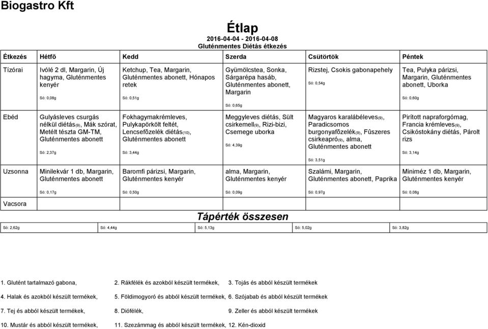 Só: 3,44g Meggyleves diétás, Sült csirkemell(9), Rizi-bizi, Só: 4,39g Magyaros karalábéleves(9), burgonyafõzelék(9), Fûszeres csirkeapró(9), alma, Francia krémleves(9), Csikóstokány diétás, Párolt