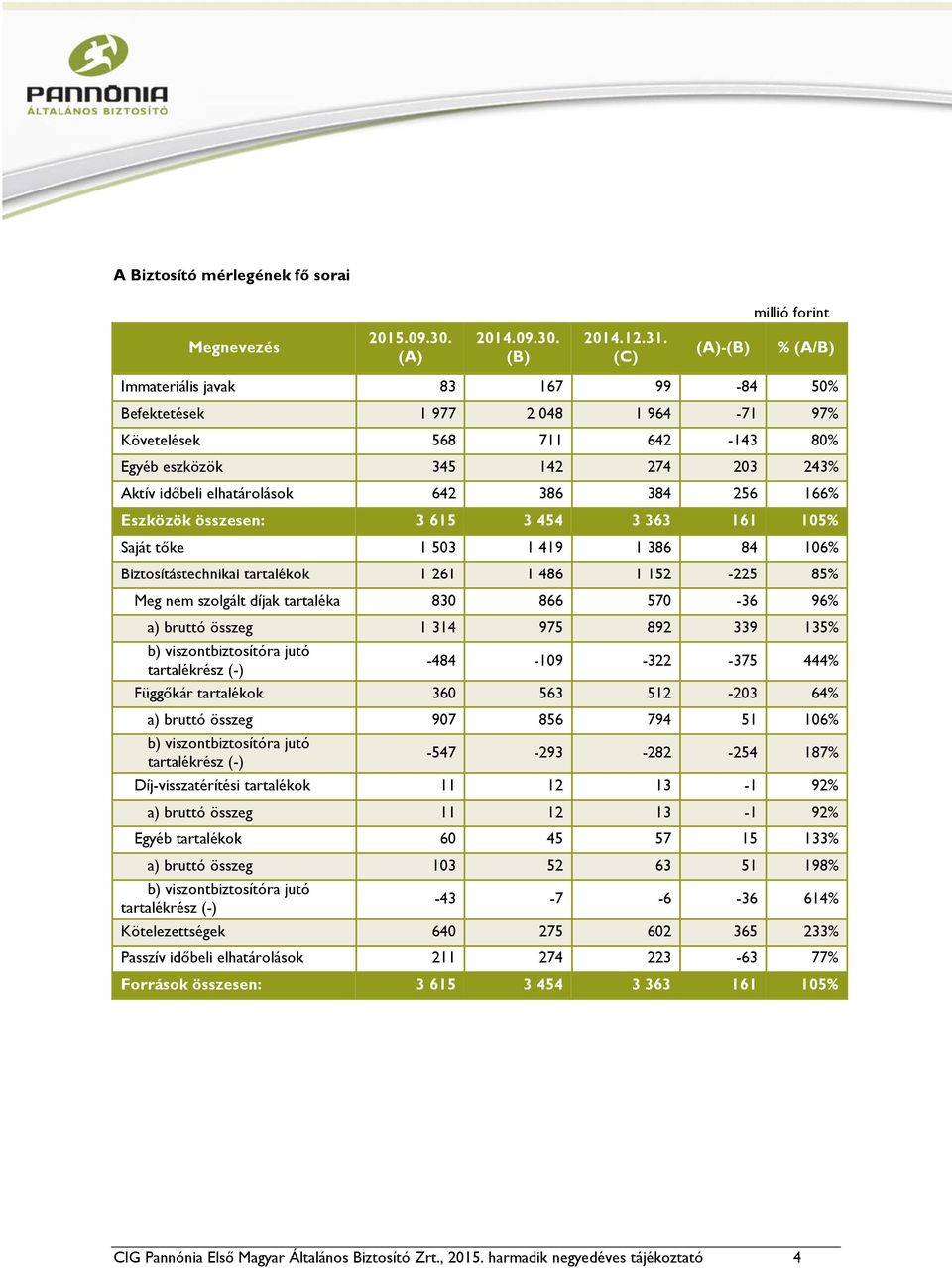 384 256 166% Eszközök összesen: 3 615 3 454 3 363 161 105% Saját tőke 1 503 1 419 1 386 84 106% Biztosítástechnikai tartalékok 1 261 1 486 1 152-225 85% Meg nem szolgált díjak tartaléka 830 866