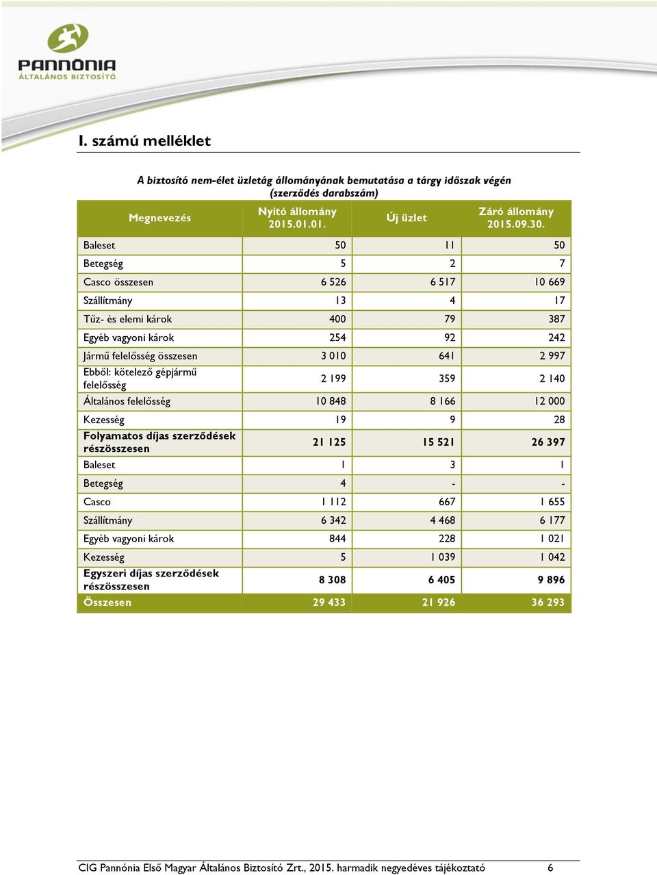 kötelező gépjármű felelősség 2 199 359 2 140 Általános felelősség 10 848 8 166 12 000 Kezesség 19 9 28 Folyamatos díjas szerződések részösszesen 21 125 15 521 26 397 Baleset 1 3 1 Betegség 4 - -