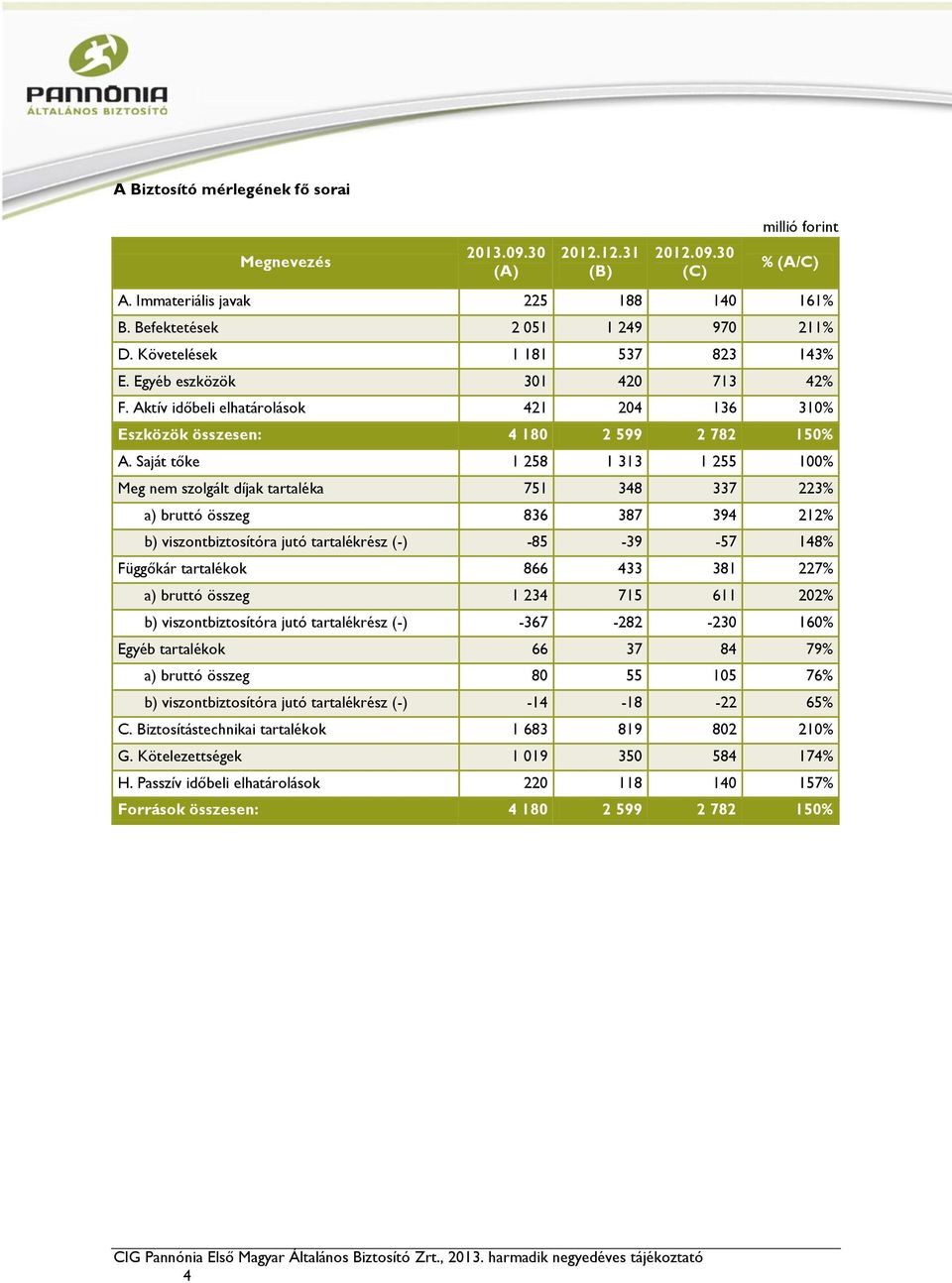 Saját tőke 1 258 1 313 1 255 100% Meg nem szolgált díjak tartaléka 751 348 337 223% a) bruttó összeg 836 387 394 212% b) viszontbiztosítóra jutó tartalékrész (-) -85-39 -57 148% Függőkár tartalékok