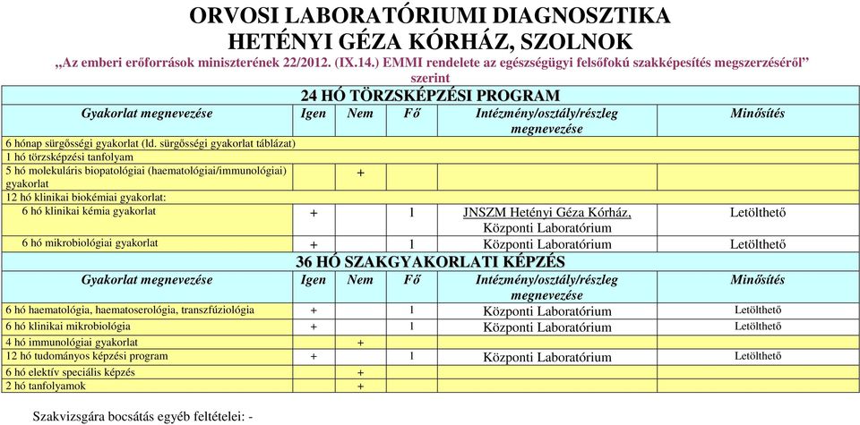 sürgősségi gyakorlat táblázat) 1 hó törzsképzési tanfolyam 5 hó molekuláris biopatológiai (haematológiai/immunológiai) gyakorlat + 12 hó klinikai biokémiai gyakorlat: 6 hó klinikai kémia gyakorlat +