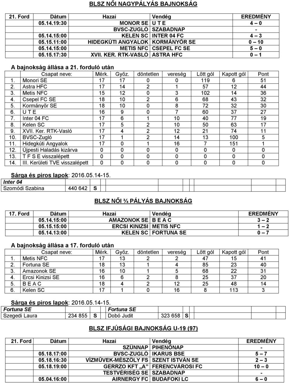 Metis NFC 15 12 0 3 102 14 36 4. Csepel FC SE 18 10 2 6 68 43 32 5. Kormányőr SE 18 10 0 8 72 32 30 6. U T E 16 9 0 7 60 37 27 7. Inter 04 FC 17 6 1 10 40 77 19 8. Kelen SC 17 5 2 10 50 63 17 9. XVII.