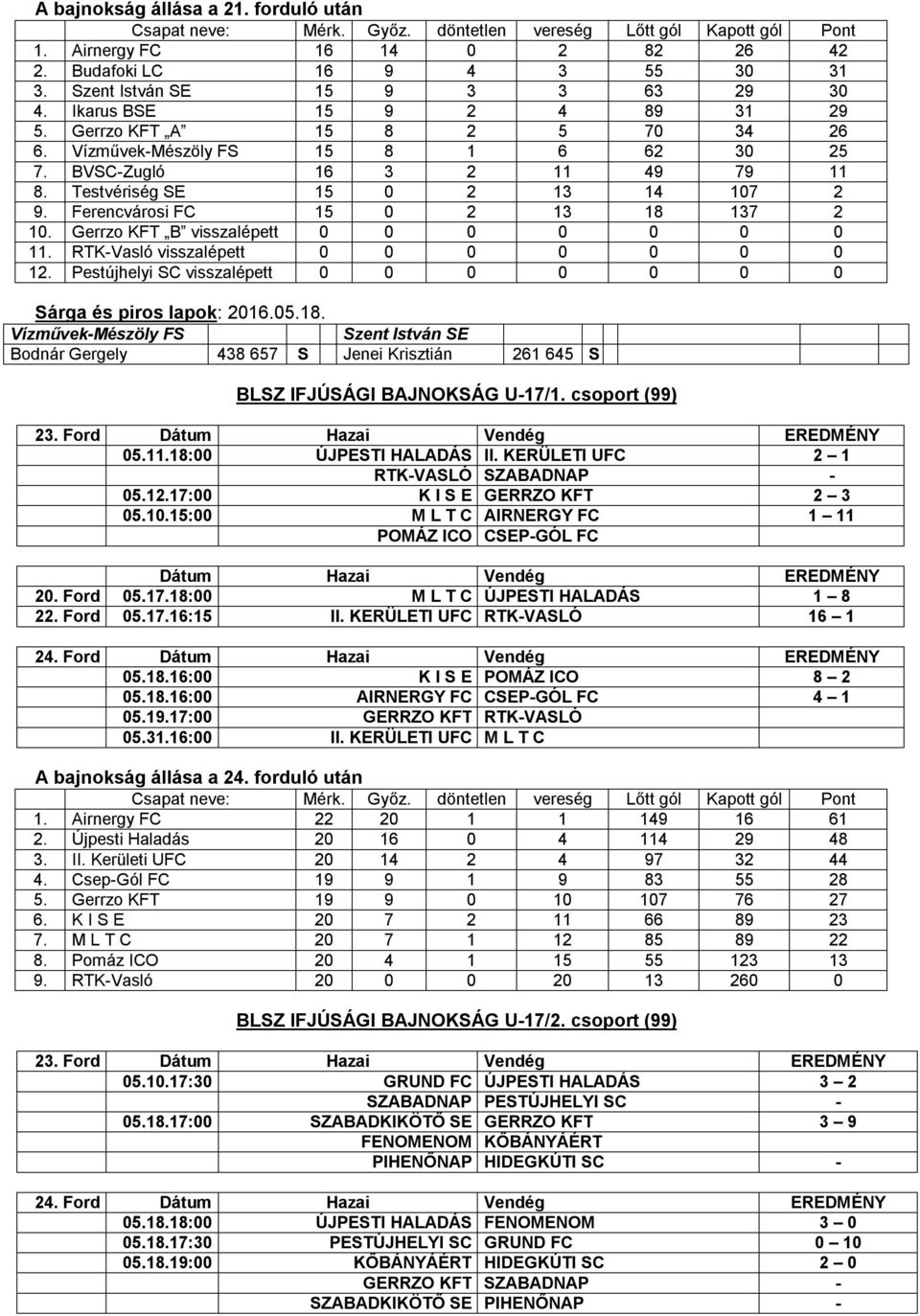 Gerrzo KFT B visszalépett 0 0 0 0 0 0 0 11. RTK-Vasló visszalépett 0 0 0 0 0 0 0 12. Pestújhelyi SC visszalépett 0 0 0 0 0 0 0 Sárga és piros lapok: 2016.05.18.