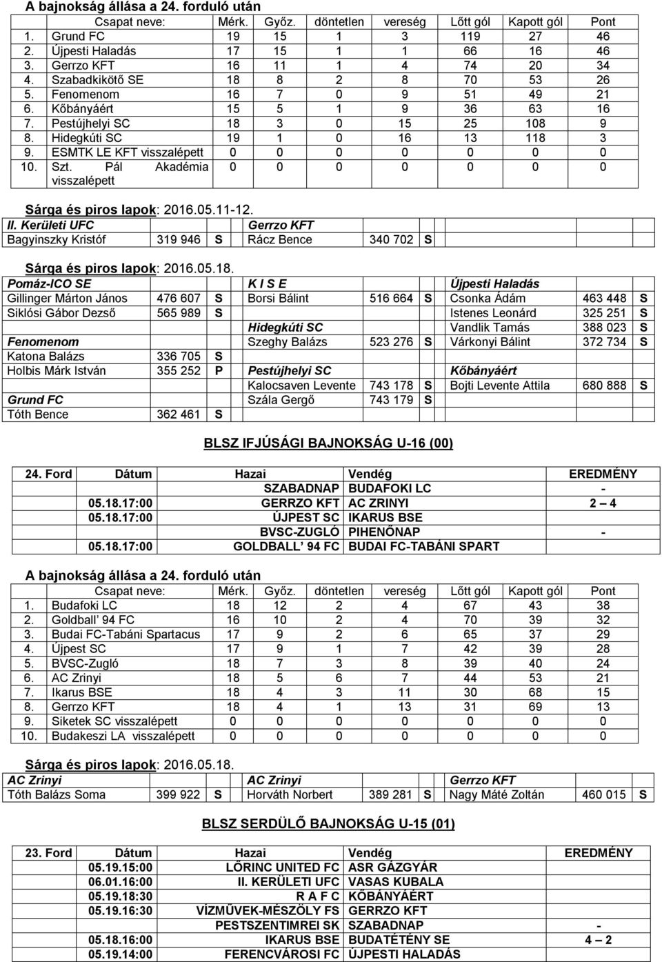Pál Akadémia 0 0 0 0 0 0 0 visszalépett Sárga és piros lapok: 2016.05.11-12. II. Kerületi UFC Gerrzo KFT Bagyinszky Kristóf 319 946 S Rácz Bence 340 702 S Sárga és piros lapok: 2016.05.18.