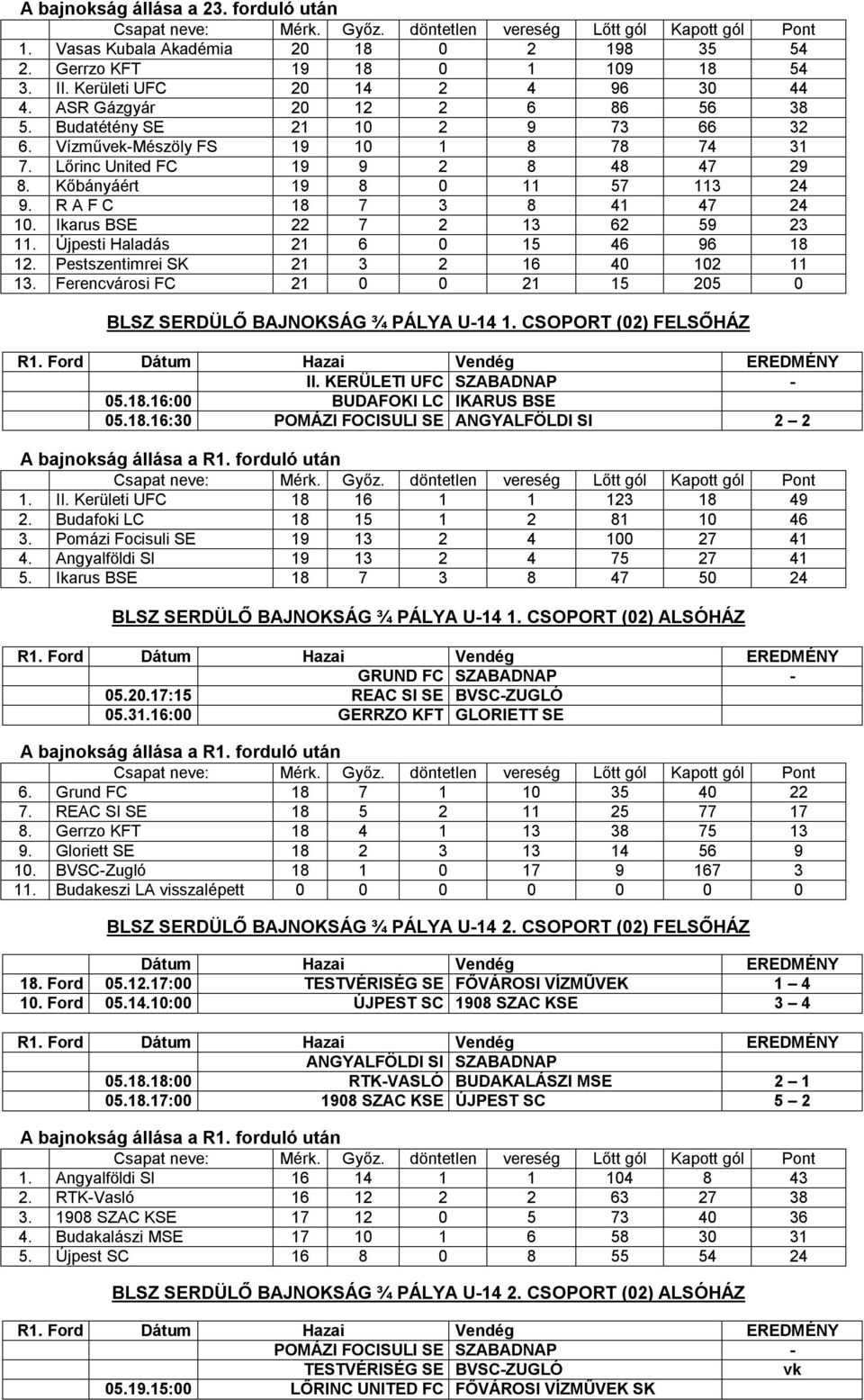 Ikarus BSE 22 7 2 13 62 59 23 11. Újpesti Haladás 21 6 0 15 46 96 18 12. Pestszentimrei SK 21 3 2 16 40 102 11 13. Ferencvárosi FC 21 0 0 21 15 205 0 BLSZ SERDÜLŐ BAJNOKSÁG ¾ PÁLYA U-14 1.