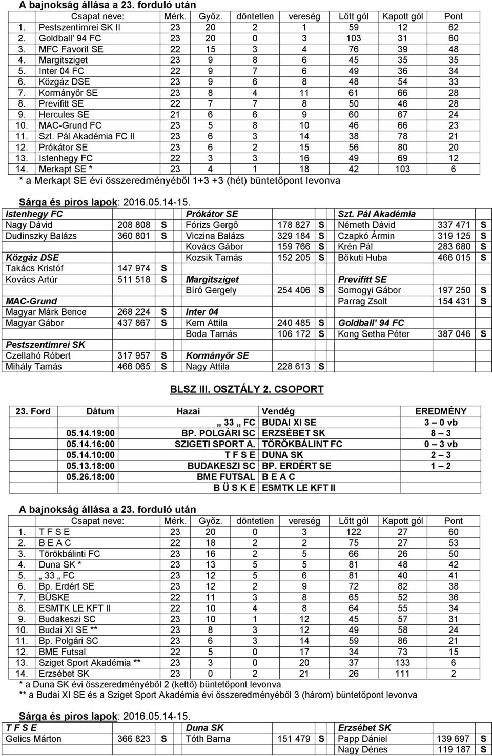 MAC-Grund FC 23 5 8 10 46 66 23 11. Szt. Pál Akadémia FC II 23 6 3 14 38 78 21 12. Prókátor SE 23 6 2 15 56 80 20 13. Istenhegy FC 22 3 3 16 49 69 12 14.