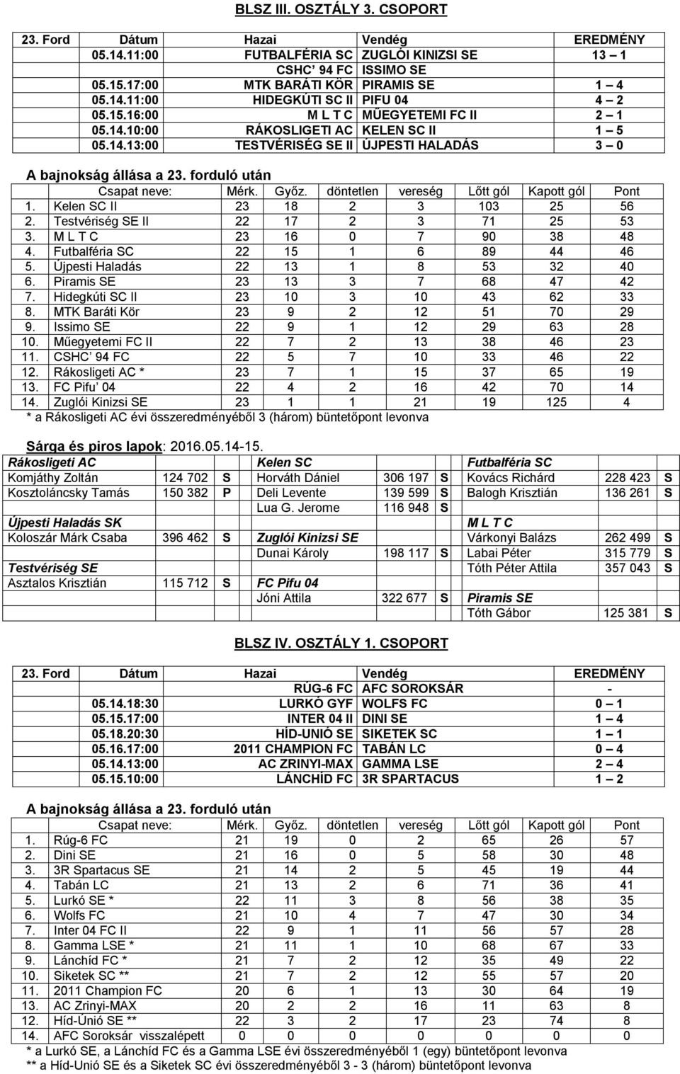 Testvériség SE II 22 17 2 3 71 25 53 3. M L T C 23 16 0 7 90 38 48 4. Futbalféria SC 22 15 1 6 89 44 46 5. Újpesti Haladás 22 13 1 8 53 32 40 6. Piramis SE 23 13 3 7 68 47 42 7.