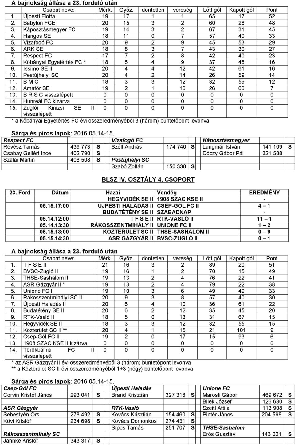 Pestújhelyi SC 20 4 2 14 26 59 14 11. B M C 18 3 3 12 32 59 12 12. Amatőr SE 19 2 1 16 26 66 7 13. B R S C visszalépett 0 0 0 0 0 0 0 14. Hunreál FC kizárva 0 0 0 0 0 0 0 15.