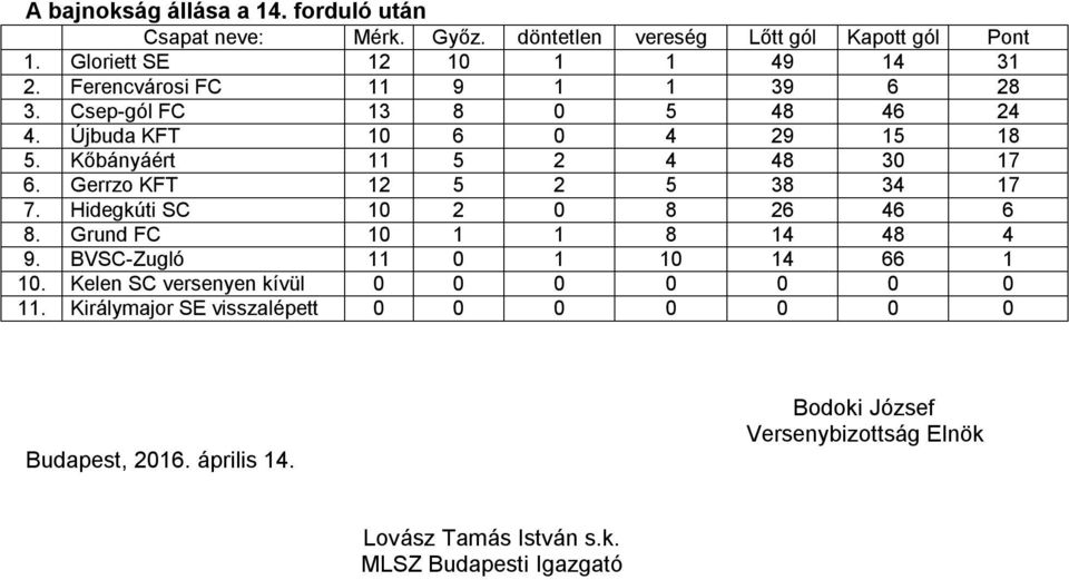 Hidegkúti SC 10 2 0 8 26 46 6 8. Grund FC 10 1 1 8 14 48 4 9. BVSC-Zugló 11 0 1 10 14 66 1 10.