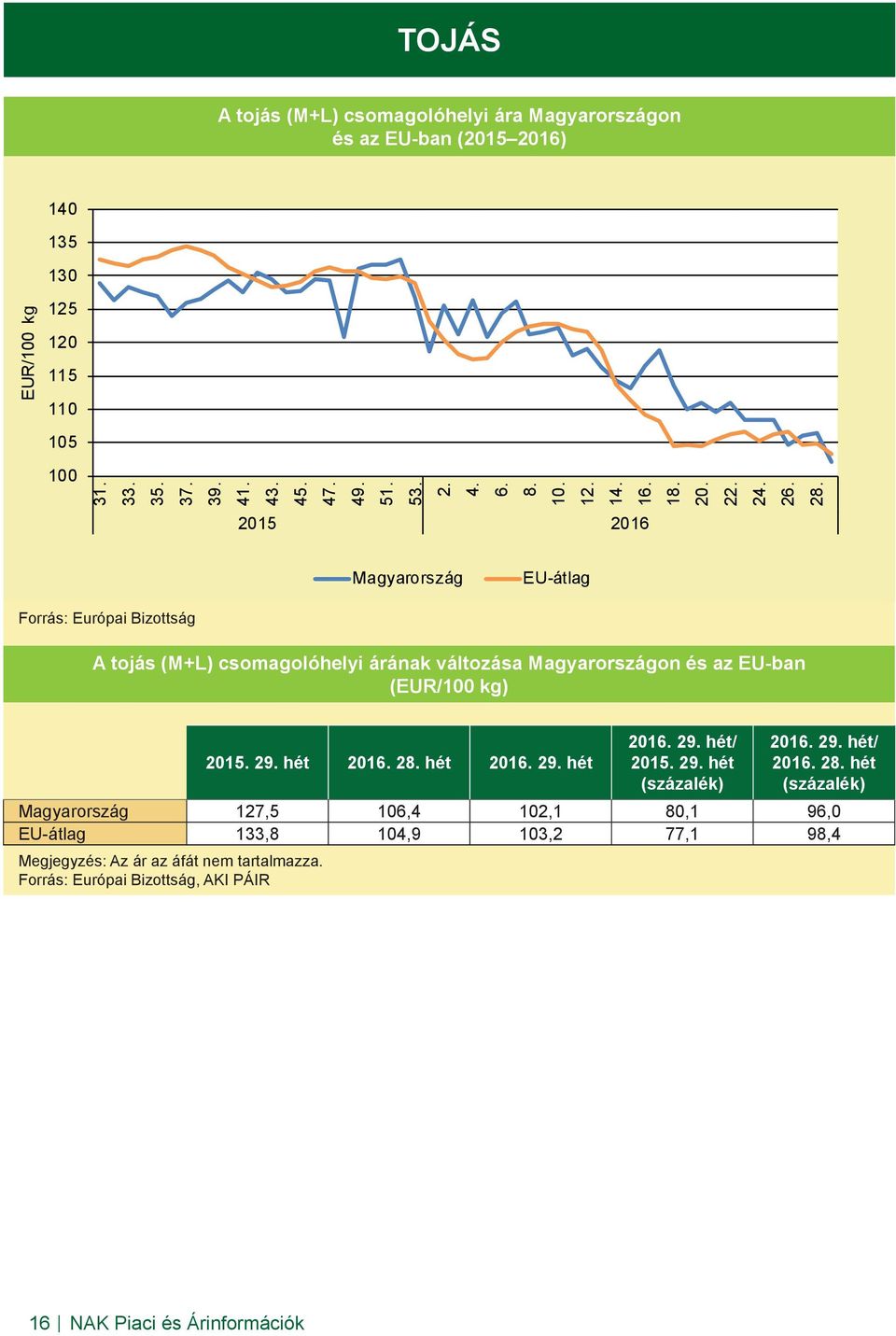 Magyarországon és az EU-ban (EUR/100 kg) 201 2 hét Magyarország 127,5 106,4 102,1 80,1 96,0 EU-átlag