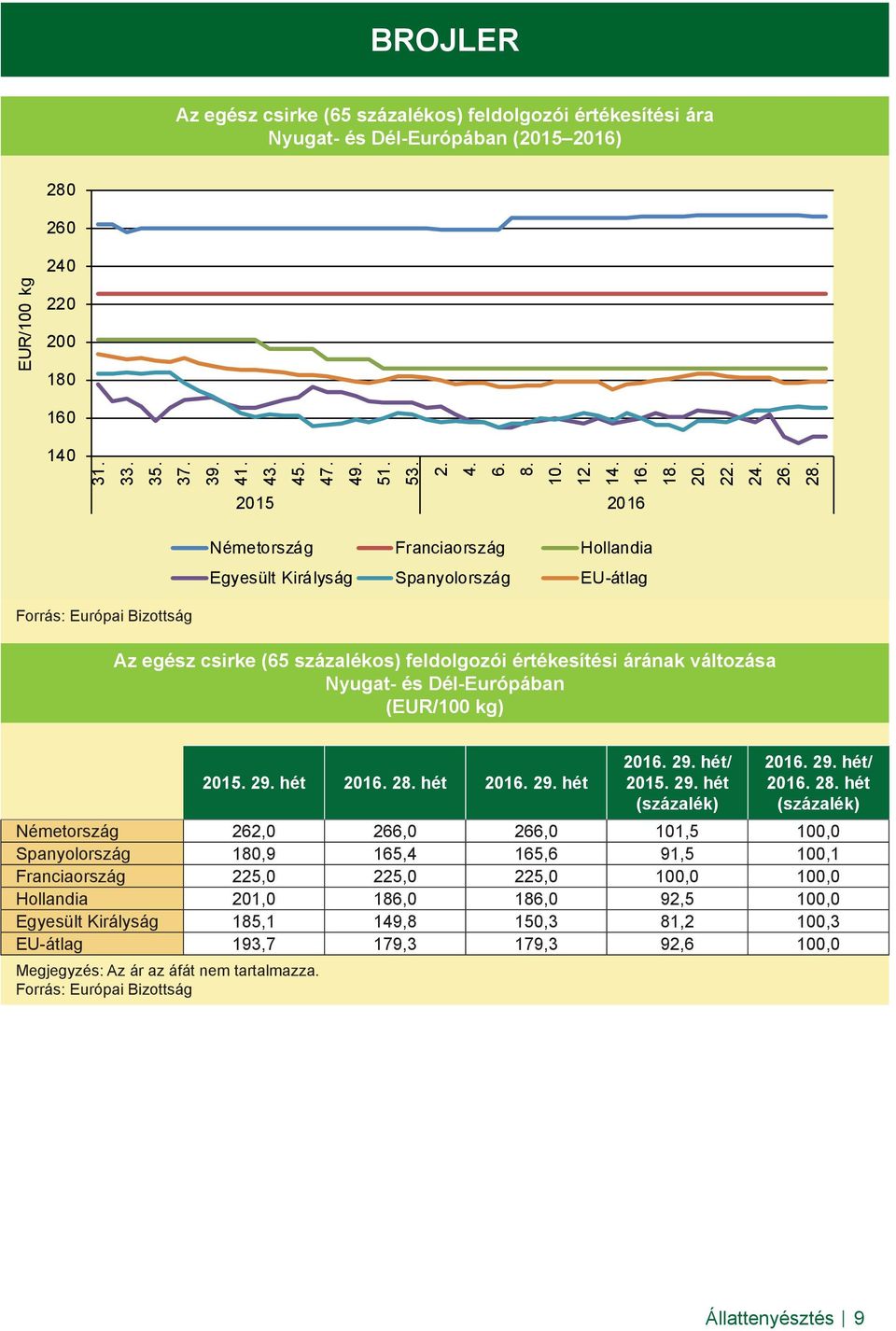 EU-átlag 1 2 2 2 201 2 hét Németország 262,0 266,0 266,0 101,5 100,0 Spanyolország 180,9 165,4 165,6 91,5 100,1 Franciaország 225,0 225,0 225,0 100,0 100,0 Hollandia