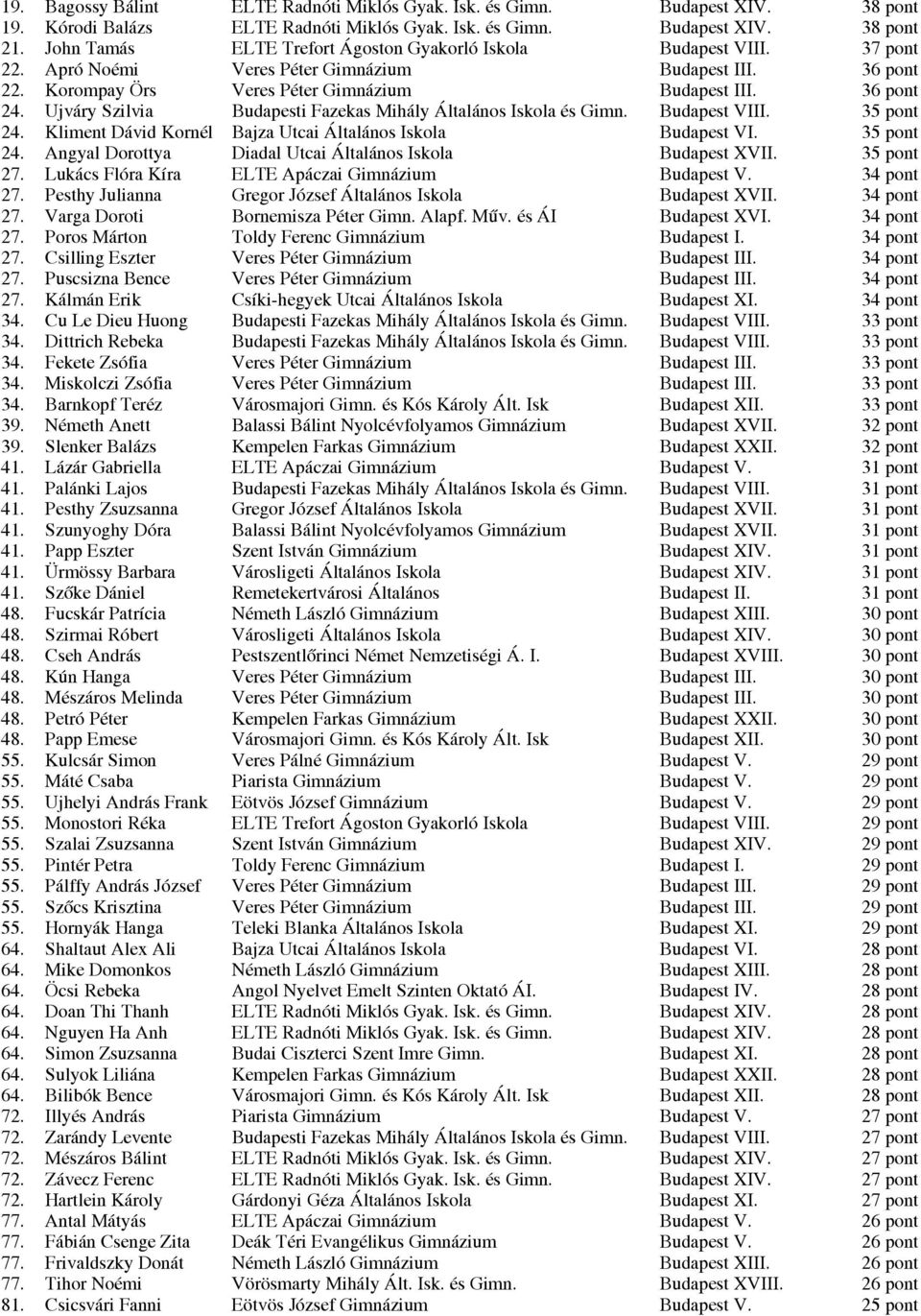 Ujváry Szilvia Budapesti Fazekas Mihály Általános Iskola és Gimn. Budapest VIII. 35 pont 24. Kliment Dávid Kornél Bajza Utcai Általános Iskola Budapest VI. 35 pont 24. Angyal Dorottya Diadal Utcai Általános Iskola Budapest XVII.