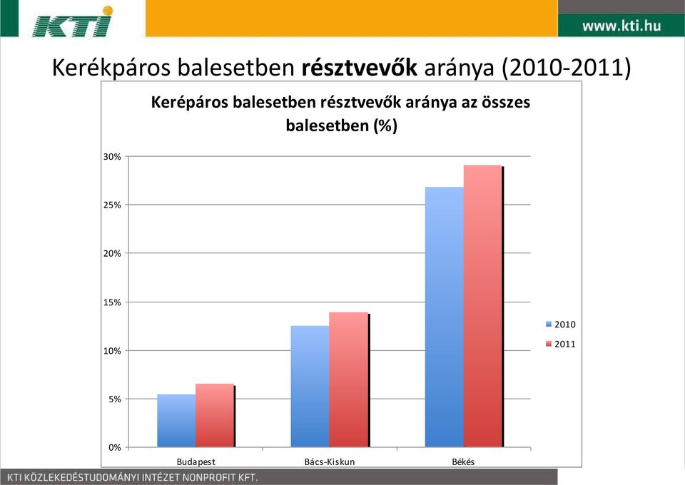 résztvevők aránya az összes balesetben (%)