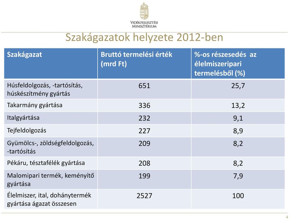 Italgyártása 232 9,1 Tejfeldolgozás 227 8,9 Gyümölcs-, zöldségfeldolgozás, -tartósítás 209 8,2 Pékáru, tésztafélék