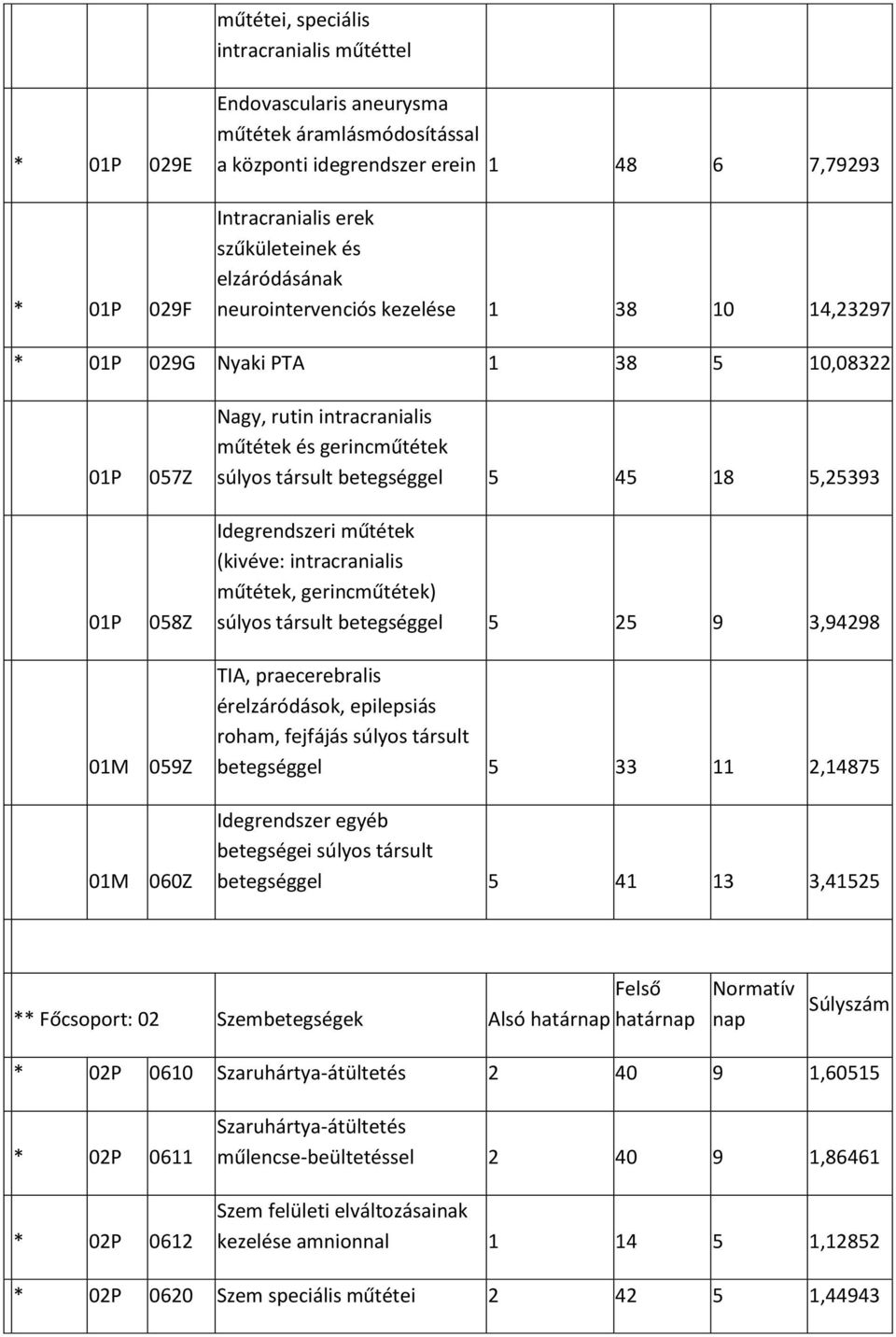 betegséggel 5 45 18 5,25393 Idegrendszeri műtétek (kivéve: intracranialis műtétek, gerincműtétek) súlyos társult betegséggel 5 25 9 3,94298 TIA, praecerebralis érelzáródások, epilepsiás roham,