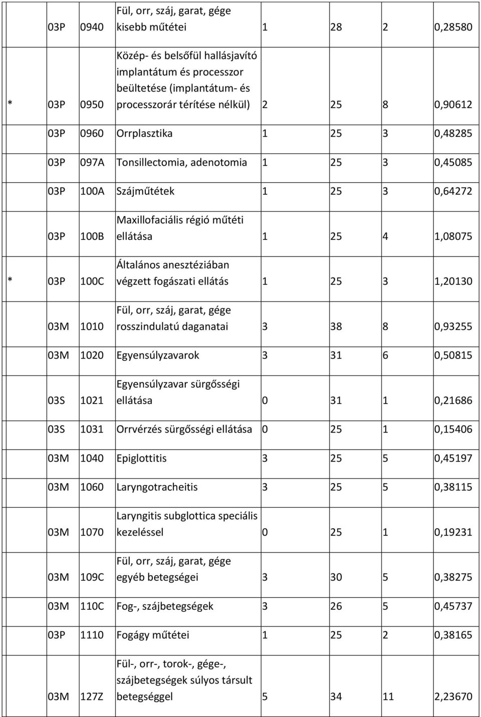 03P 100C 03M 1010 Általános anesztéziában végzett fogászati ellátás 1 25 3 1,20130 Fül, orr, száj, garat, gége rosszindulatú daganatai 3 38 8 0,93255 03M 1020 Egyensúlyzavarok 3 31 6 0,50815 03S 1021