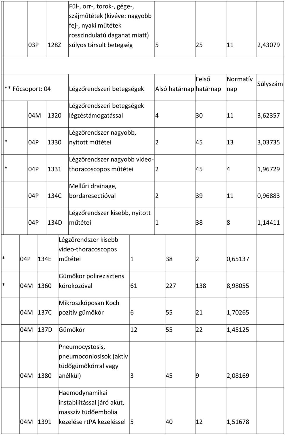 nagyobb videothoracoscopos műtétei 2 45 4 1,96729 04P 04P 134C 134D Mellűri drainage, bordaresectióval 2 39 11 0,96883 Légzőrendszer kisebb, nyitott műtétei 1 38 8 1,14411 * 04P 134E * 04M 1360 04M