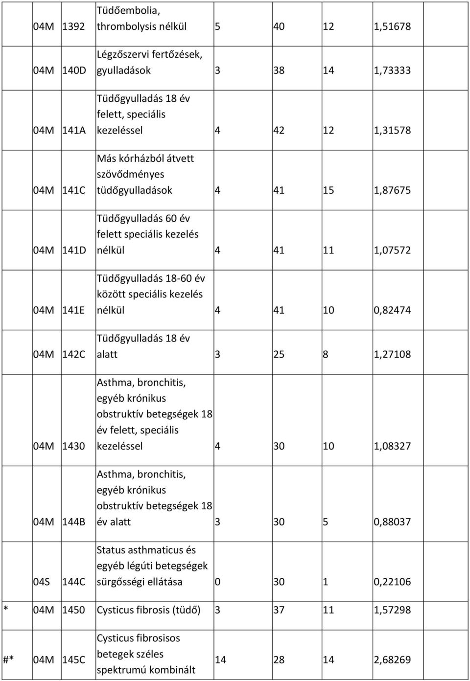 18-60 év között speciális kezelés nélkül 4 41 10 0,82474 Tüdőgyulladás 18 év alatt 3 25 8 1,27108 Asthma, bronchitis, egyéb krónikus obstruktív betegségek 18 év felett, speciális kezeléssel 4 30 10