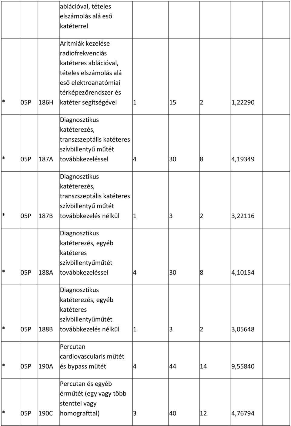 Diagnosztikus katéterezés, transzszeptális katéteres szívbillentyű műtét továbbkezelés nélkül 1 3 2 3,22116 Diagnosztikus katéterezés, egyéb katéteres szívbillentyűműtét továbbkezeléssel 4 30 8