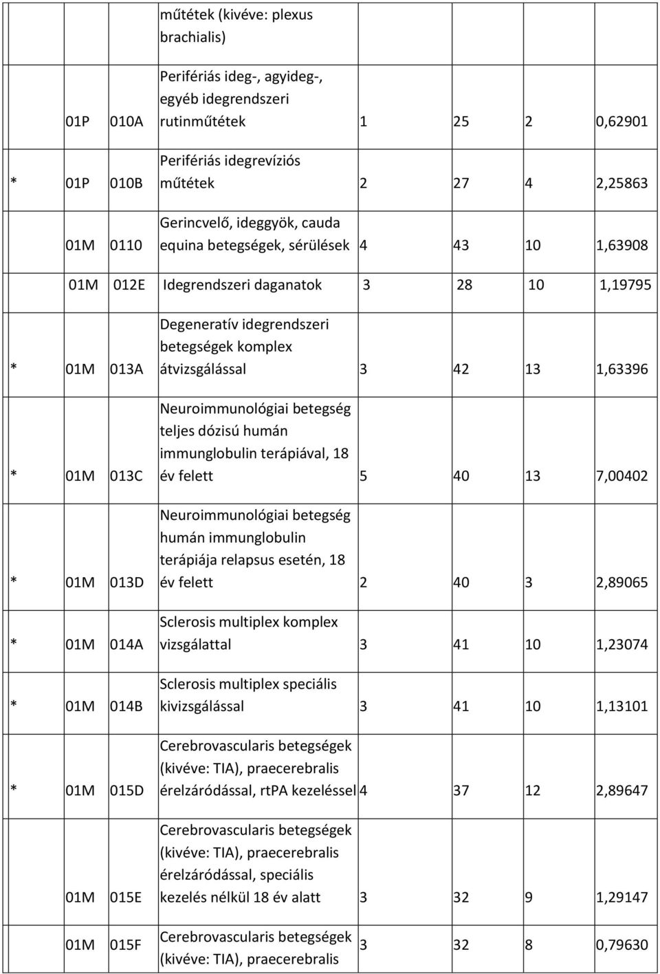 idegrendszeri betegségek komplex átvizsgálással 3 42 13 1,63396 Neuroimmunológiai betegség teljes dózisú humán immunglobulin terápiával, 18 év felett 5 40 13 7,00402 Neuroimmunológiai betegség humán