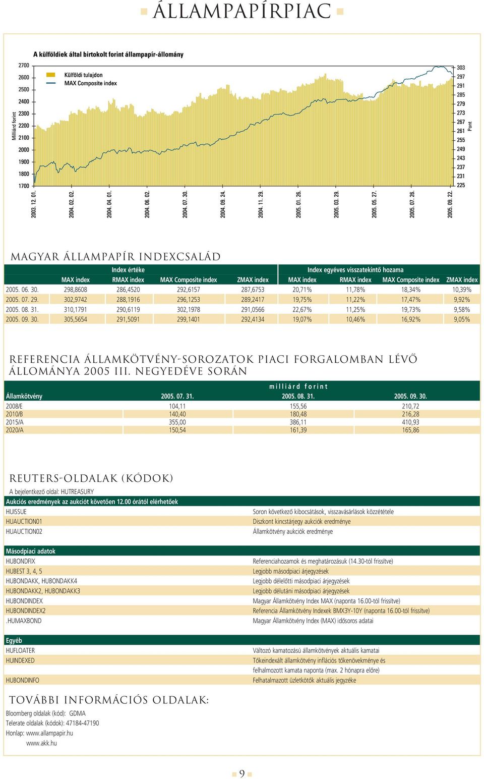 310,1791 290,6119 302,1978 291,0566 22,67% 11,25% 19,73% 9,58% 2005. 09. 30. 305,5654 291,5091 299,1401 292,4134 19,07% 10,46% 16,92% 9,05% Referencia államkötvény-sorozatok piaci forgalomban lévô állománya 2005 III.