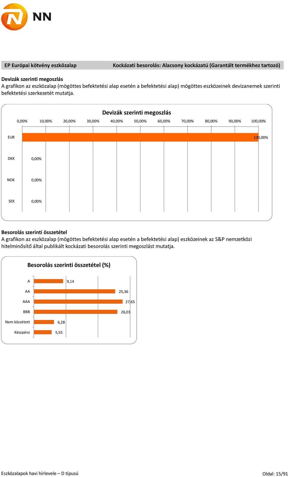 1 2 3 4 5 6 7 8 9 10 EUR 10 DKK NOK SEK Besorolás szerinti összetétel A grafikon az eszközalap (mögöttes befektetési alap esetén a befektetési alap) eszközeinek az