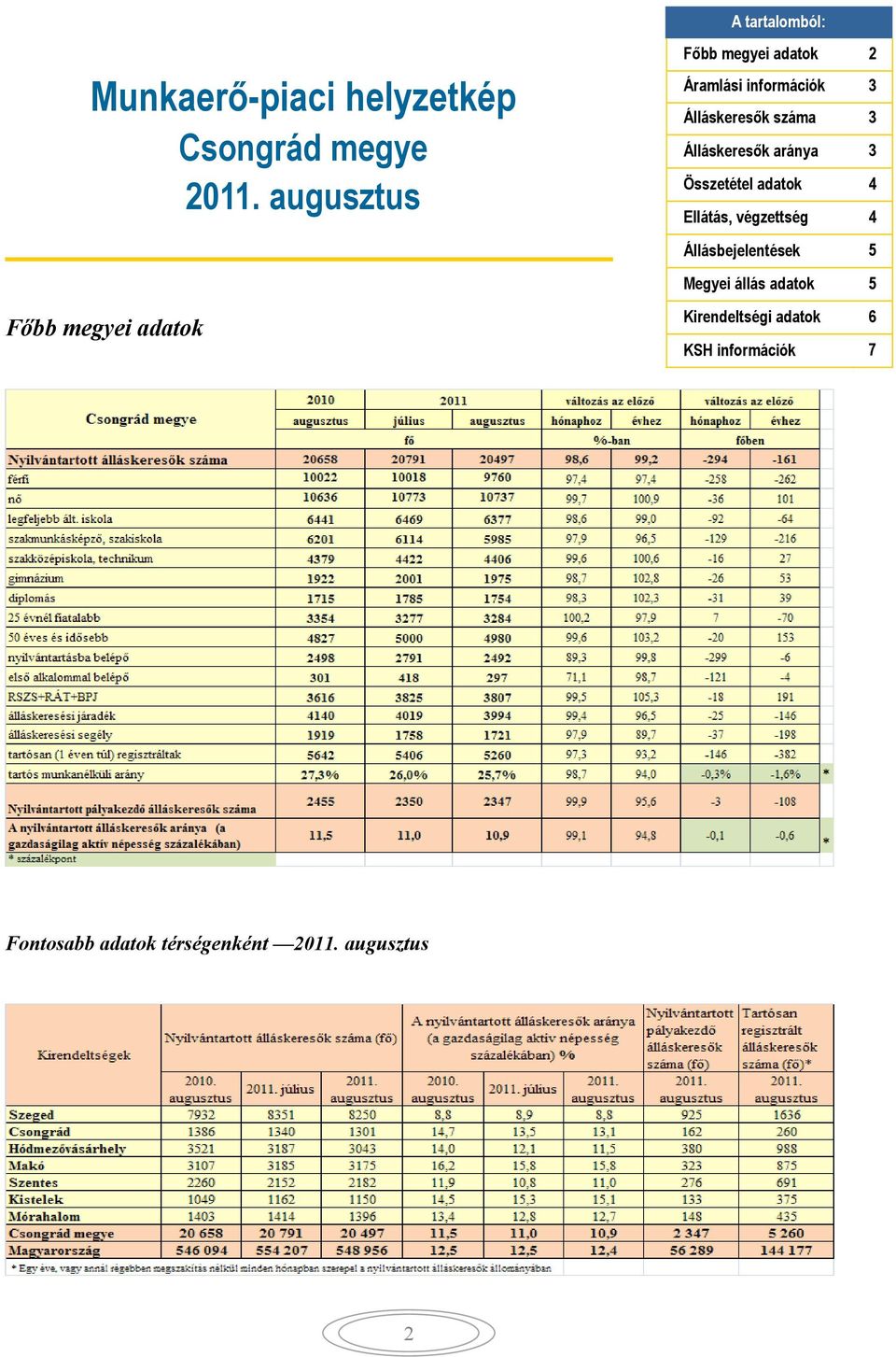 aránya 3 Összetétel adatok 4 Ellátás, végzettség 4 Állásbejelentések 5 Megyei állás