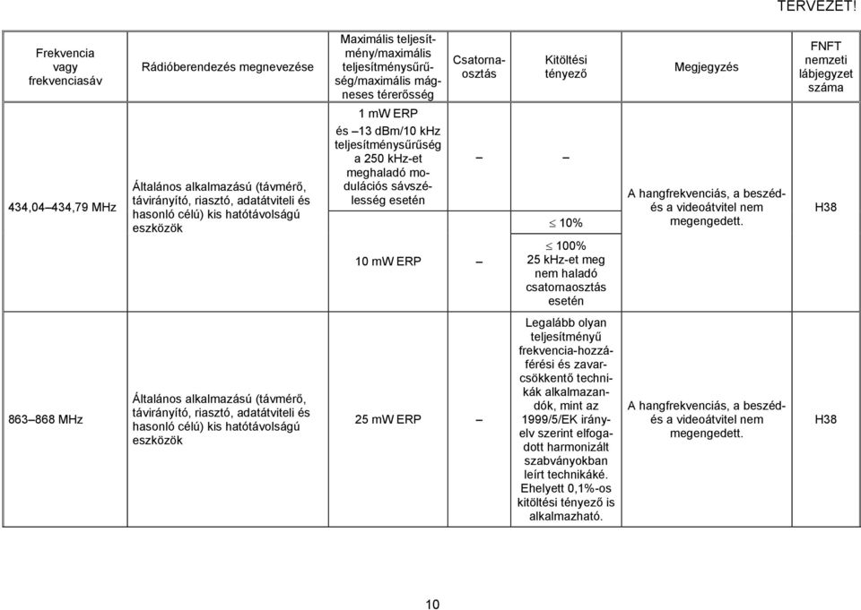 riasztó, adatátviteli és hasonló célú) kis hatótávolságú eszközök 25 mw ERP Legalább olyan teljesítményű frekvencia-hozzáférési és zavarcsökkentő technikák alkalmazandók, mint